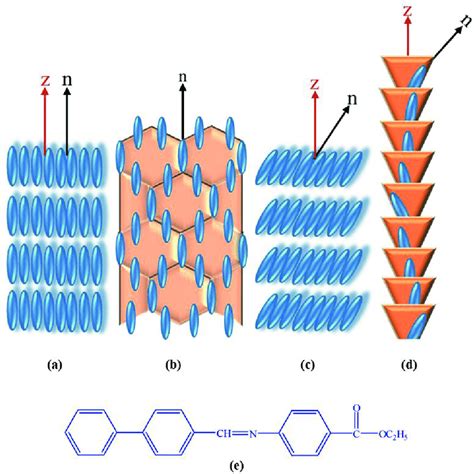 Molecular Arrangement In A Smectic A Phase B Smectic B Phase C