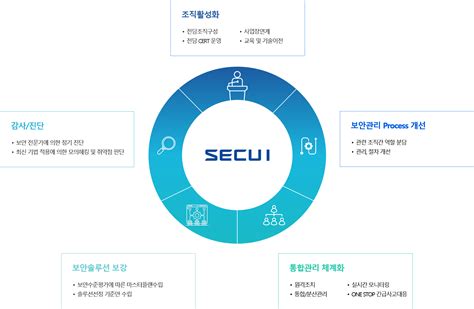 보안컨설팅 위협분석 시큐아이