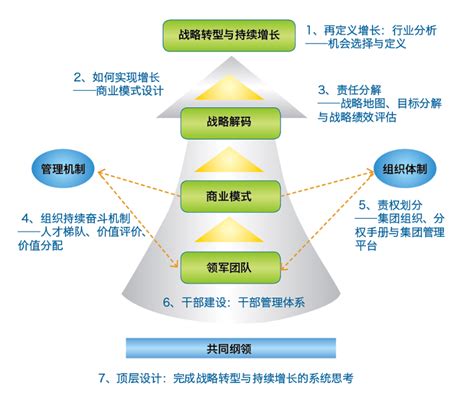 企业变革与组织能力建设 北京华夏基石企业管理咨询有限公司