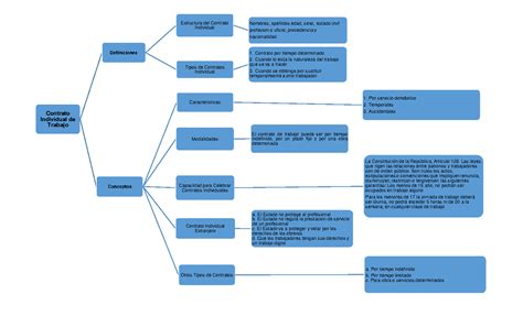 Cuadro Sinoptico Contrato Individual Laboral Contrato Individual De