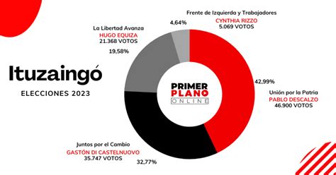 Elecciones 2023 así queda conformado el nuevo Concejo Deliberante de