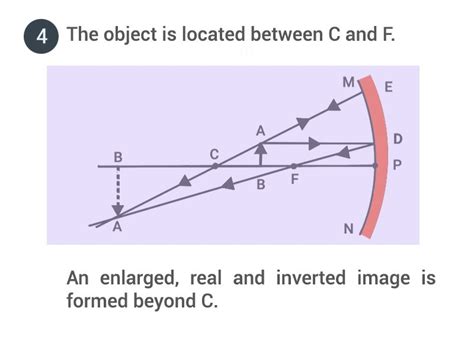 If An Object Is Placed Between C And F In Front Of A Concave Mirror