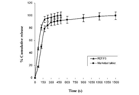 Dissolution Profiles of Optimized Rapidly Disintegrating Tablet (F3)... | Download Scientific ...