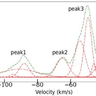 Fig A Average Spectra Of Co And Co For The