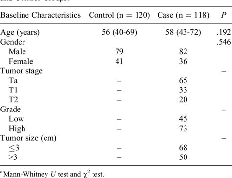 Table 1 From Diagnostic Value Of Combination Of MicroRNA 192 In Urinary