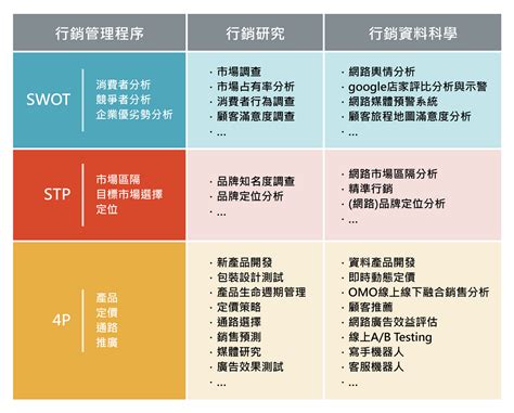 從【行銷管理程序】看【行銷研究】與【資料科學】應用的差異 從企業觀點來看，「行銷管理」是落實行銷觀念的一套程序。行銷管理的教科書告訴我們， By 行銷資料科學