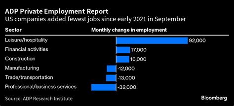 米adp民間雇用者数、全ての予想下回る－労働需要鈍化の兆し Bloomberg