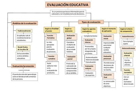 Evaluacion Educativa Mapa Conceptual Evaluacion Aprendizaje Images