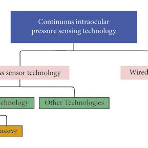 Classification Of Continuous Intraocular Pressure Monitoring