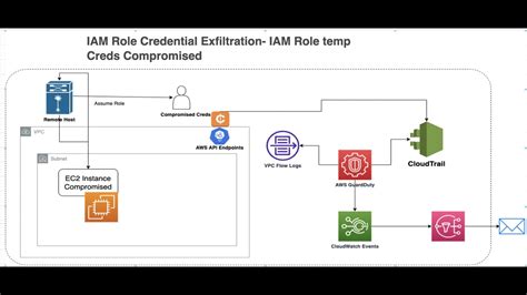 Aws Guardduty Demo Iam Role Credential Exfiltration Workflow With