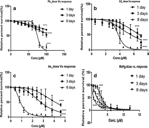 Cytotoxicity Concentration Response Curve For Pb A Cd B As C