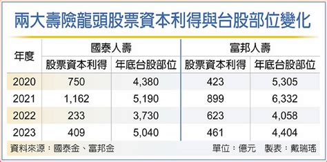 壽險雙雄喊買台股 去年獲利逾400億 操作手法揭密 日報 工商時報