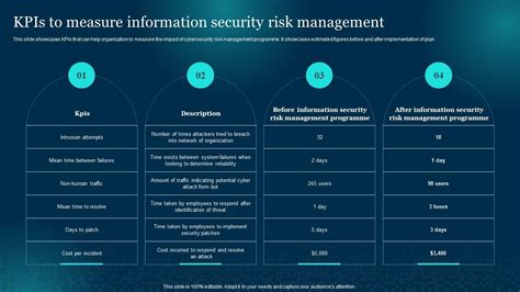 Kpis To Measure Information Security Risk Management Cybersecurity Risk