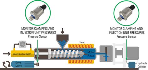 How To Specify Pressure Sensors For Hydraulic Applications