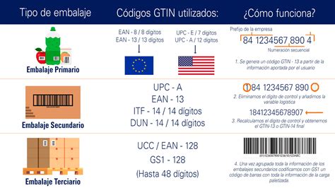 Qu Es El C Digo Gtin Y C Mo Imprimirlo En Un Embalaje