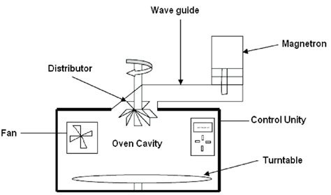 Microwave Oven Schematic Diagrams Circuit Diagram