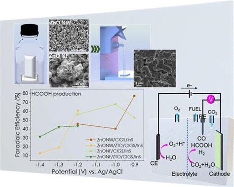 铜铟镓二硫化物和硫化铟对氧化锌纳米结构的共敏化：形态对电化学二氧化碳还原的影响acs Omega X Mol