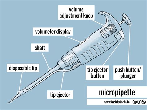 INCH - Technical English | micropipette