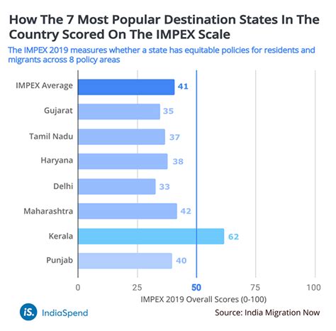 Low Interstate Migration Is Hurting Indias Growth And States Are To