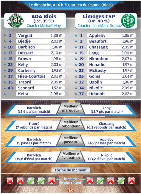 Betclic Élite lADA Blois entame une période charnière face au