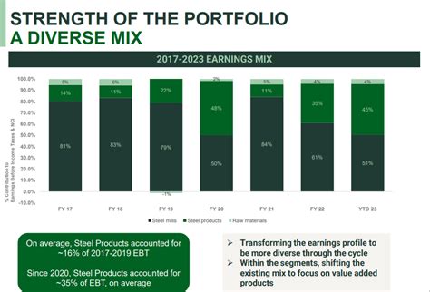 Dividend Kings In Focus Nucor Corporation Sure Dividend