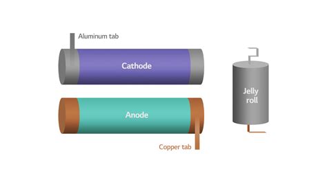 How To Make A Battery Step2 Cell Assembly Cylindrical Battery Winding