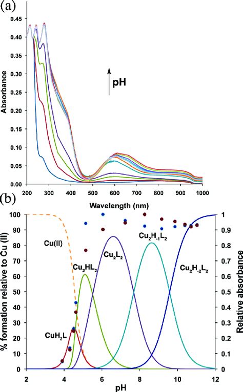 A Uv−vis Spectra Of Aqueous Solutions Containing Cu 2 L1 In 11