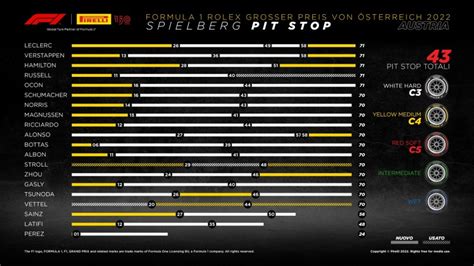 F1 GP Austria 2022 Le Infografiche Post Gara Pirelli