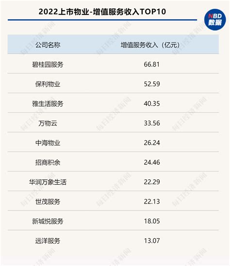 2022物业年报盘点•增值服务收入｜45家上市物企去年增值服务收入平均增速为负，有企业降幅超70 每经网