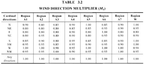 As Nzs Wind Load Calculation Example Skyciv