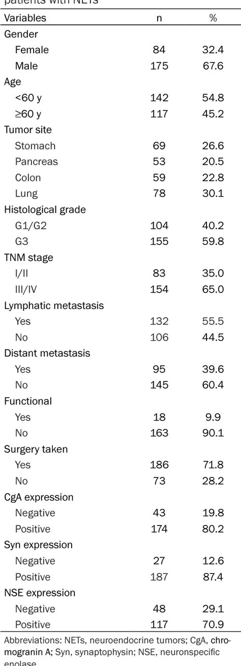 Table 1 From Prognostic Value Of Pretreatment Prognostic Nutritional