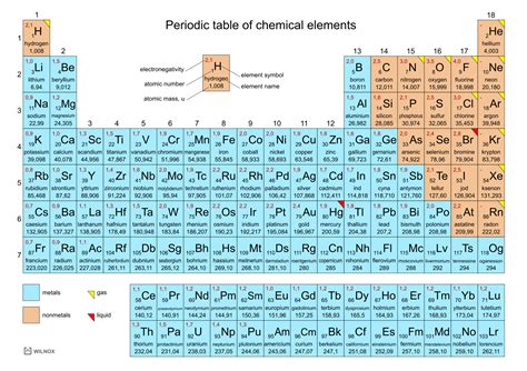 Układ okresowy pierwiastków Periodic Table Elements Periodensystem