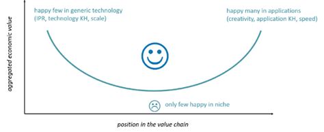 The Smile Curve Picking Your Place In The Value Chain In General The Download Scientific