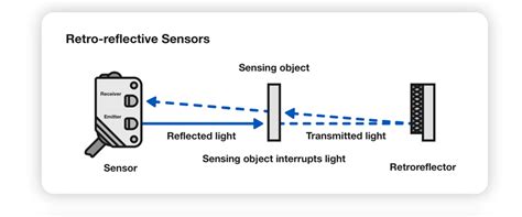 Diffused Through Beam And Retroreflective Photoelectric Sensor What S The Difference