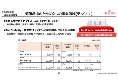 富士通営業利益、当期利益ともに過去最高益を達成 ログミーファイナンス