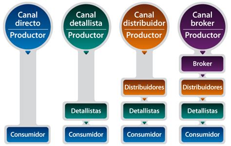 Canales De Distribución Noviembre 2015