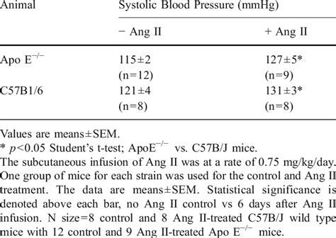 Effects Of Ang II Infusion On Systolic Blood Pressure In Apo E Or