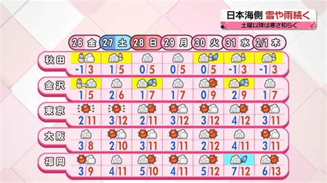 【あすの天気】北日本は吹雪や高波など警戒 関東以西は冬晴れ（2024年1月25日掲載）｜日テレnews Nnn