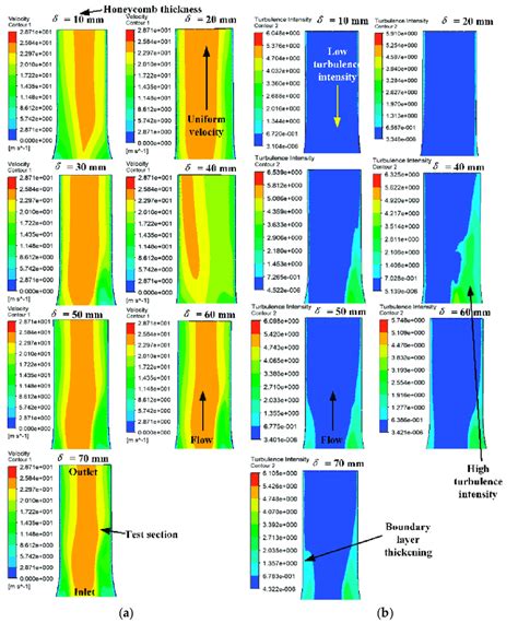 Velocity Contour A And Turbulence Intensity Contour B At Various