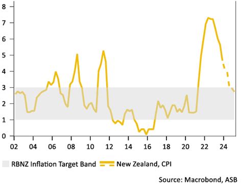 New Zealand Dollar Tipped To Outperform On Rbnz S Abundance Of Caution