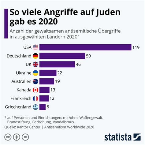 Infografik So Viele Angriffe Auf Juden Gab Es Statista