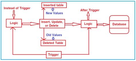 Triggers In Sql Server With Examples Dot Net Tutorials