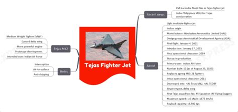 Tejas Fighter Jet | UPSC