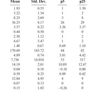 Descriptive Statistics And Correlation Matrix Panel A Descriptive