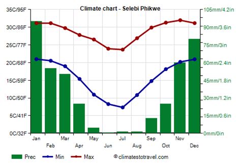 Selebi Phikwe climate: weather by month, temperature, rain - Climates to Travel