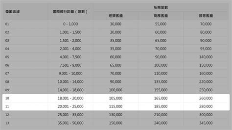 新手必學國泰 亞萬環球票 手把手教學 上 Sara Huang s Stage