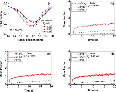 Effect Of Gas Velocity On Co 2 Photoreduction A Solid Fraction Download Scientific Diagram