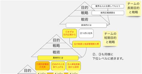 「チームの目標設定や戦略づくりってどうやっているの？」を図で説明してみました｜佐々木 望