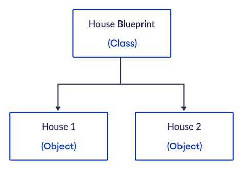 Python Classes And Objects With Examples