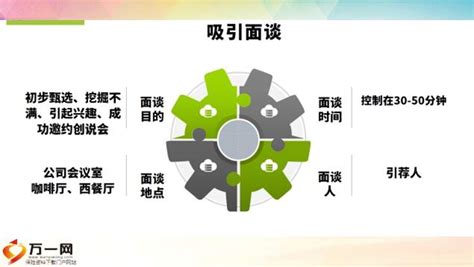 2021年邀约增员面谈操作指南14页pptx 增员技巧 万一保险网